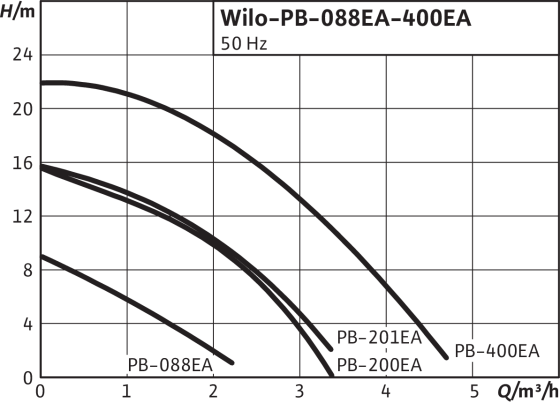  повышения давления Wilo РВ-088 ЕА (3059251) – , цена .