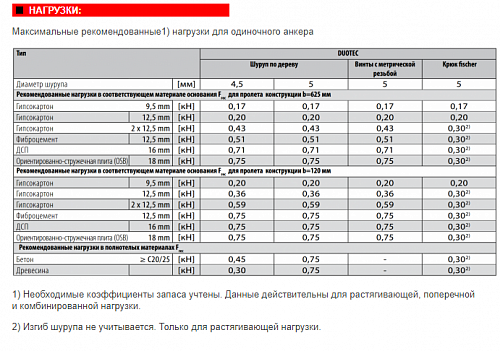 Дюбель нейлоновый DUOTEC S с шурупом 537259
